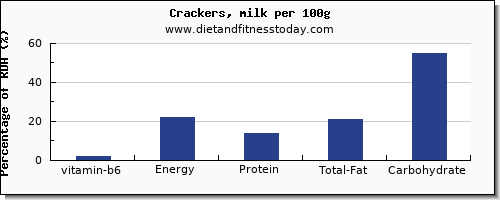 vitamin b6 and nutrition facts in crackers per 100g